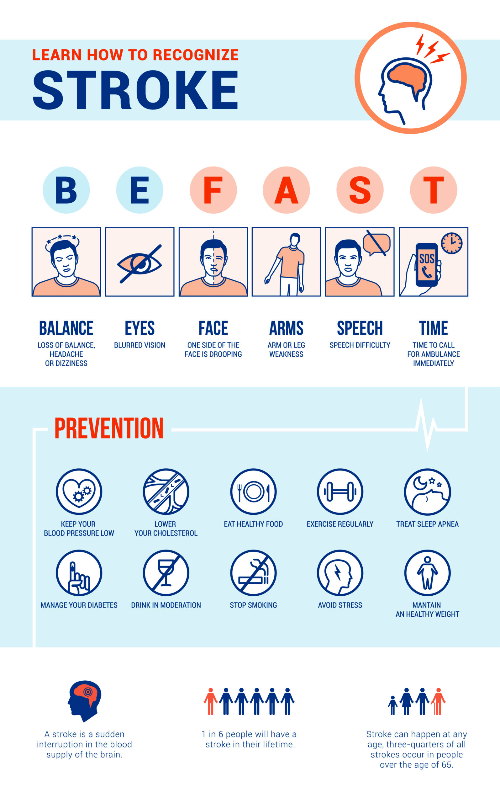 BEFAST,stroke-prevention_illus illustration: Learn How to Recognize Stroke. Be Fast Balance: loss of balance, headache, or dizziness. Eyes: blurred Vision. Face: One side of the face is drooping. Arms: arm of leg weakness. Speech: speech difficulty. Time: time to call for an ambulance immediately. Prevention: Keep your blood pressure low, lower your cholesterol, eat healthy food, exercise regularly, treat sleep apnea manage your diabetes, drink in moderation, stop smoking, avoid stress, maintain a healthy weight. A stroke is a sudden interruption in the blood supply of the brain. One in six people will have a stroke in their lifetime. Stroke can happen at any age, three quarters of all strokes occur in people over the age of 65.